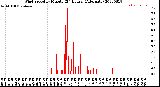 Milwaukee Weather Wind Speed<br>by Minute<br>(24 Hours) (Alternate)