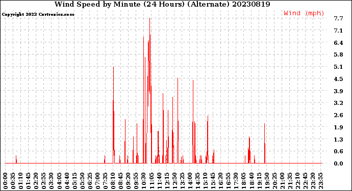 Milwaukee Weather Wind Speed<br>by Minute<br>(24 Hours) (Alternate)