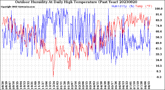 Milwaukee Weather Outdoor Humidity<br>At Daily High<br>Temperature<br>(Past Year)