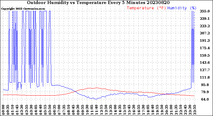 Milwaukee Weather Outdoor Humidity<br>vs Temperature<br>Every 5 Minutes