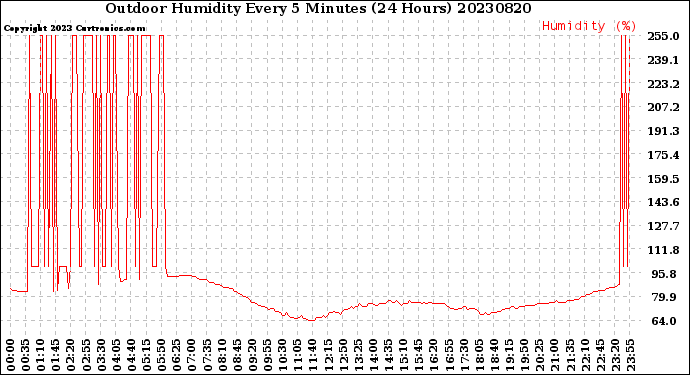 Milwaukee Weather Outdoor Humidity<br>Every 5 Minutes<br>(24 Hours)