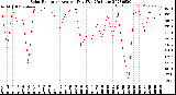 Milwaukee Weather Solar Radiation<br>Avg per Day W/m2/minute