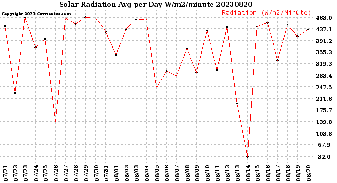 Milwaukee Weather Solar Radiation<br>Avg per Day W/m2/minute