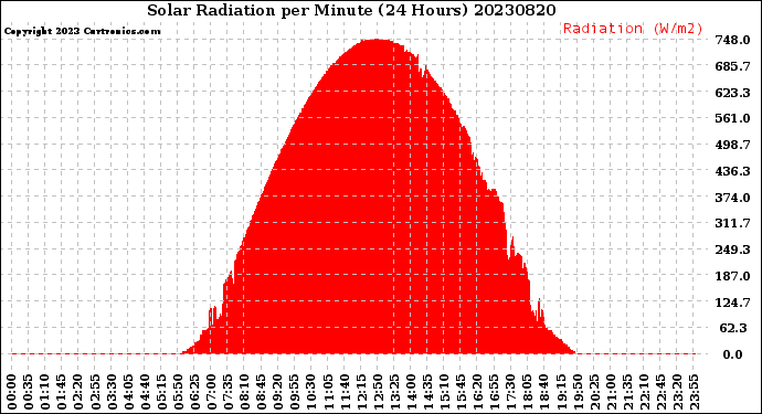 Milwaukee Weather Solar Radiation<br>per Minute<br>(24 Hours)