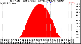 Milwaukee Weather Solar Radiation<br>& Day Average<br>per Minute<br>(Today)