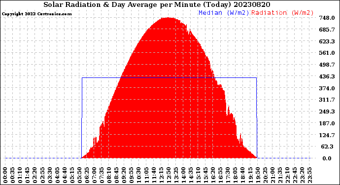 Milwaukee Weather Solar Radiation<br>& Day Average<br>per Minute<br>(Today)