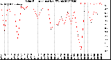 Milwaukee Weather Solar Radiation<br>per Day KW/m2