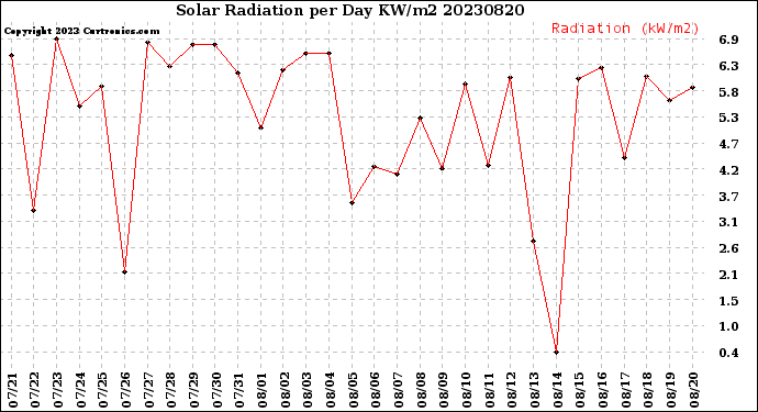 Milwaukee Weather Solar Radiation<br>per Day KW/m2