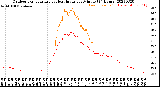 Milwaukee Weather Outdoor Temperature<br>vs Heat Index<br>per Minute<br>(24 Hours)