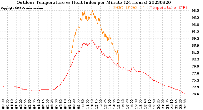 Milwaukee Weather Outdoor Temperature<br>vs Heat Index<br>per Minute<br>(24 Hours)