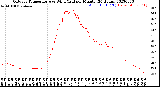 Milwaukee Weather Outdoor Temperature<br>vs Wind Chill<br>per Minute<br>(24 Hours)