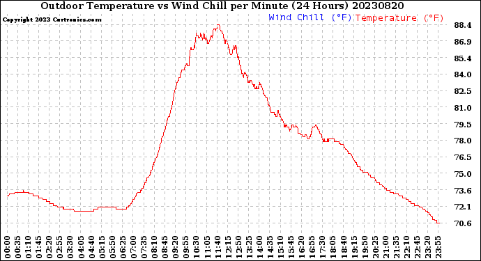 Milwaukee Weather Outdoor Temperature<br>vs Wind Chill<br>per Minute<br>(24 Hours)