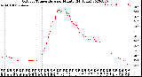 Milwaukee Weather Outdoor Temperature<br>per Minute<br>(24 Hours)