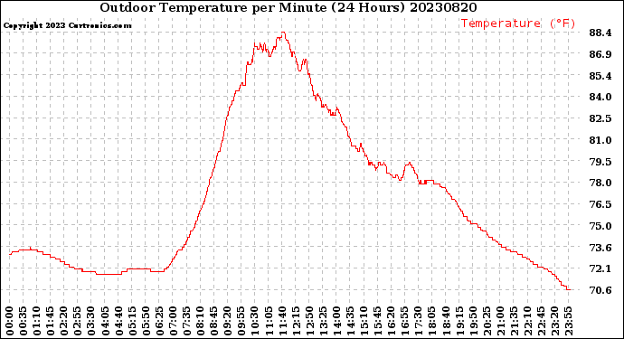 Milwaukee Weather Outdoor Temperature<br>per Minute<br>(24 Hours)