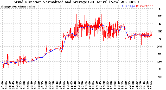 Milwaukee Weather Wind Direction<br>Normalized and Average<br>(24 Hours) (New)