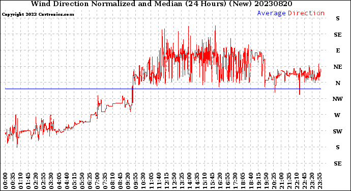 Milwaukee Weather Wind Direction<br>Normalized and Median<br>(24 Hours) (New)