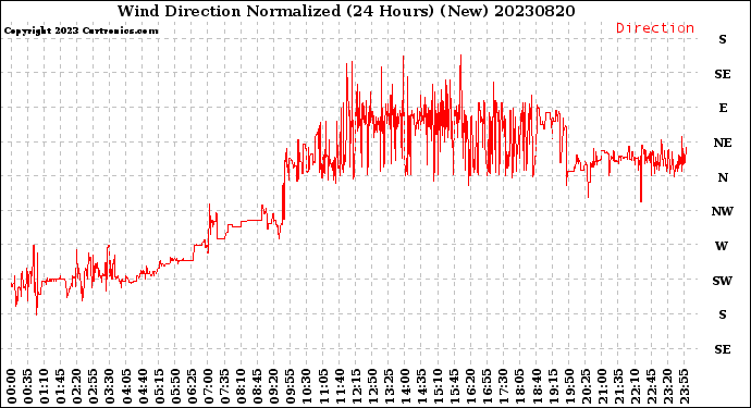 Milwaukee Weather Wind Direction<br>Normalized<br>(24 Hours) (New)