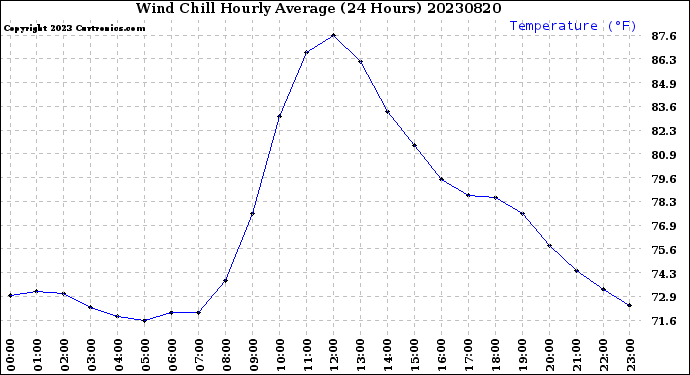 Milwaukee Weather Wind Chill<br>Hourly Average<br>(24 Hours)