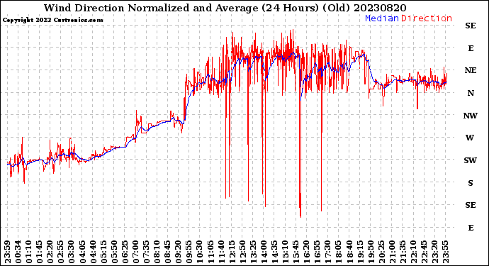 Milwaukee Weather Wind Direction<br>Normalized and Average<br>(24 Hours) (Old)