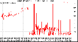 Milwaukee Weather Wind Direction<br>(24 Hours) (Raw)