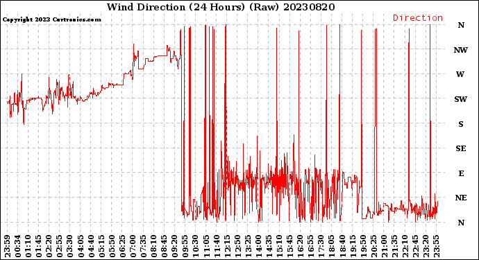 Milwaukee Weather Wind Direction<br>(24 Hours) (Raw)