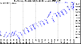 Milwaukee Weather Barometric Pressure<br>per Hour<br>(24 Hours)