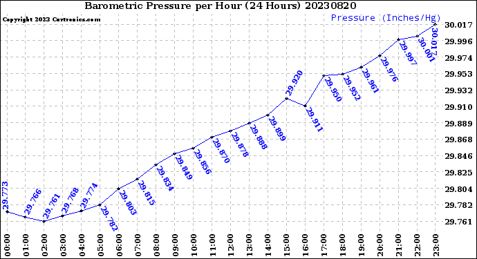 Milwaukee Weather Barometric Pressure<br>per Hour<br>(24 Hours)