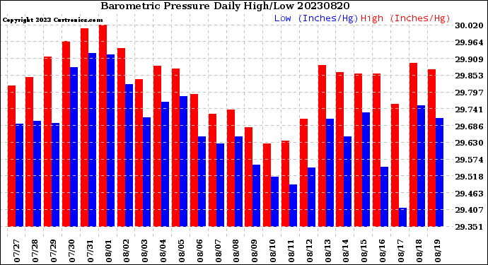 Milwaukee Weather Barometric Pressure<br>Daily High/Low