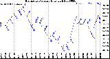 Milwaukee Weather Barometric Pressure<br>Daily High