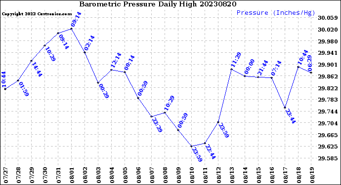 Milwaukee Weather Barometric Pressure<br>Daily High