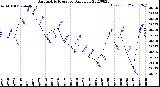 Milwaukee Weather Barometric Pressure<br>Daily Low