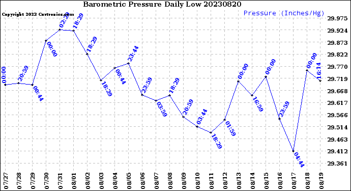 Milwaukee Weather Barometric Pressure<br>Daily Low