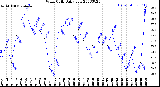 Milwaukee Weather Wind Chill<br>Daily Low