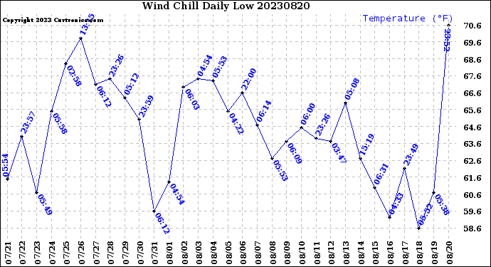 Milwaukee Weather Wind Chill<br>Daily Low