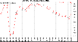 Milwaukee Weather Dew Point<br>(24 Hours)