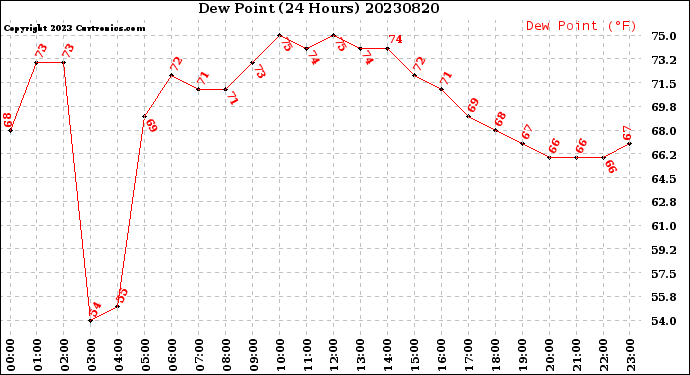 Milwaukee Weather Dew Point<br>(24 Hours)