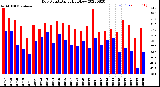 Milwaukee Weather Dew Point<br>Daily High/Low