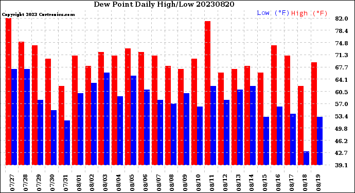 Milwaukee Weather Dew Point<br>Daily High/Low