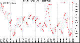 Milwaukee Weather Dew Point<br>Daily High