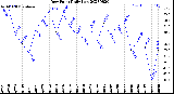 Milwaukee Weather Dew Point<br>Daily Low