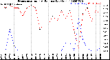 Milwaukee Weather Evapotranspiration<br>vs Rain per Day<br>(Inches)