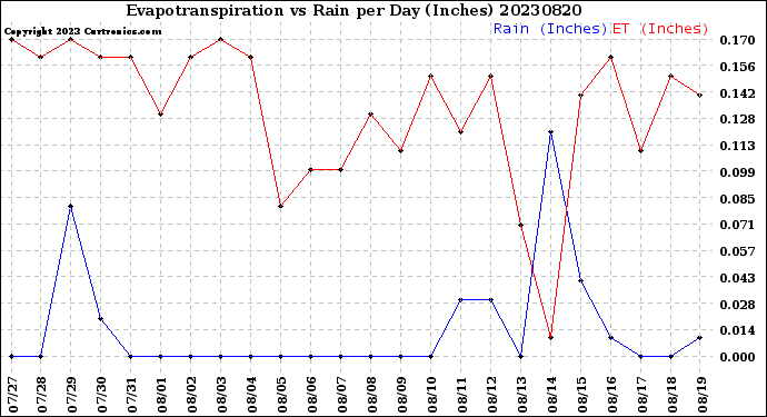 Milwaukee Weather Evapotranspiration<br>vs Rain per Day<br>(Inches)