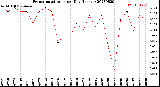 Milwaukee Weather Evapotranspiration<br>per Day (Inches)