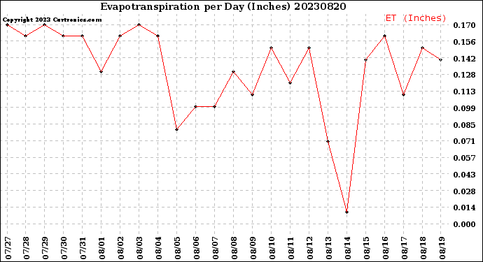 Milwaukee Weather Evapotranspiration<br>per Day (Inches)