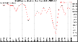 Milwaukee Weather Evapotranspiration<br>per Day (Ozs sq/ft)