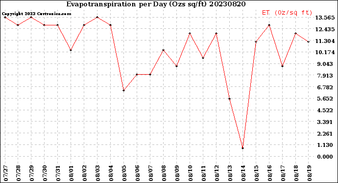 Milwaukee Weather Evapotranspiration<br>per Day (Ozs sq/ft)