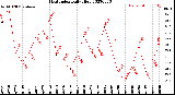 Milwaukee Weather Heat Index<br>Daily High