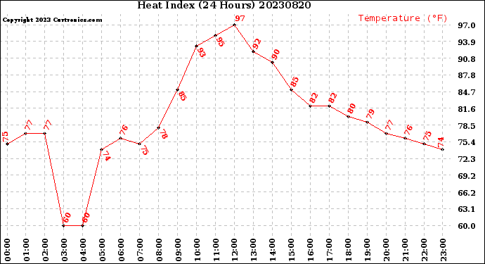 Milwaukee Weather Heat Index<br>(24 Hours)