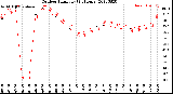 Milwaukee Weather Outdoor Humidity<br>(24 Hours)