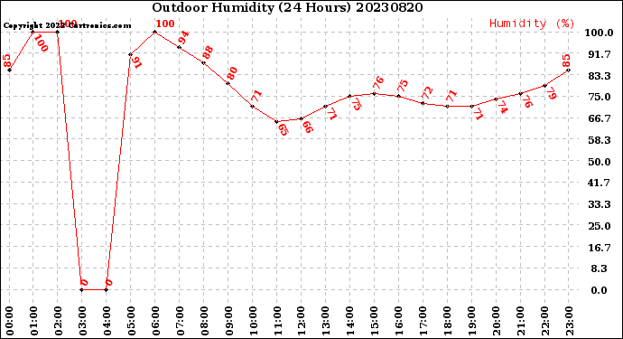 Milwaukee Weather Outdoor Humidity<br>(24 Hours)